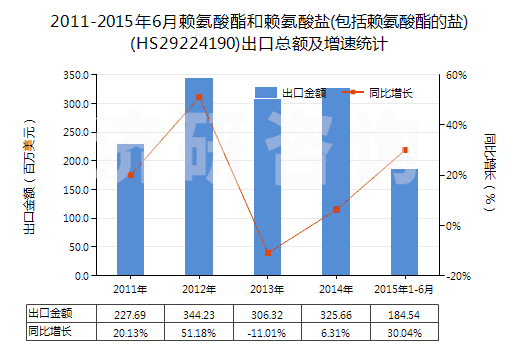 2011-2015年6月賴氨酸酯和賴氨酸鹽(包括賴氨酸酯的鹽)(HS29224190)出口總額及增速統(tǒng)計